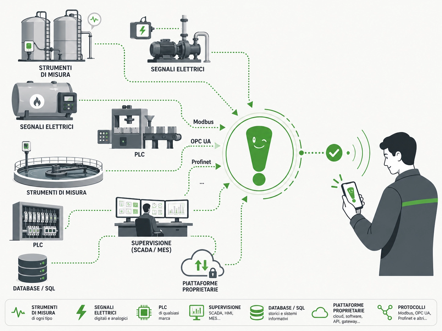 Integrazione degli allarmi industriali da macchine e sistemi diversi con Allarme Verde